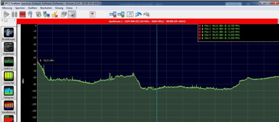 Een RF analyse diagram